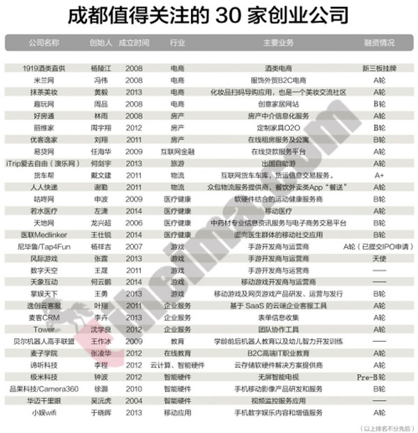 成都最值得關注的30家創業公司