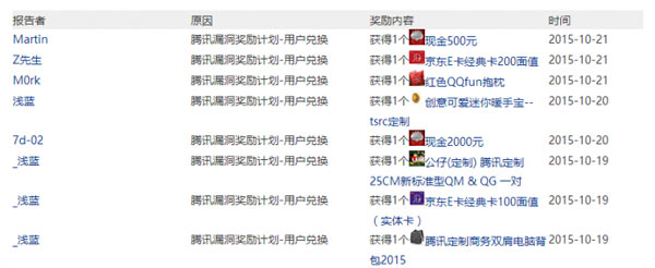 騰訊安全應急響應中心最近為漏洞提交者發布的獎勵列表