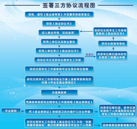 如何簽訂三方，拿下職業道路的一血