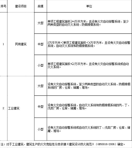 行業建設項目設計規模劃分表