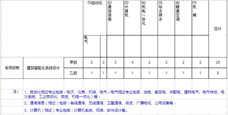 行業(yè)工程設(shè)計主要專業(yè)技術(shù)人員配備表