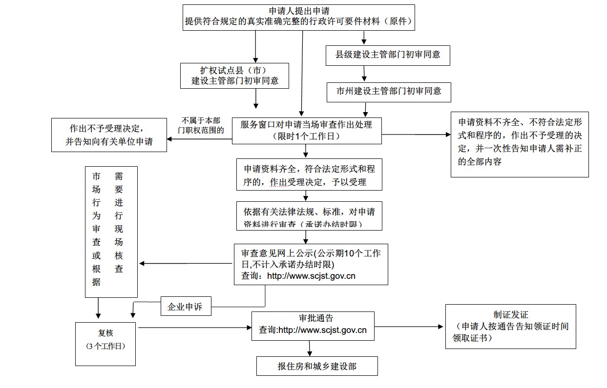 房地產開發資質的審核流程圖