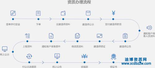 建筑資質代辦流程只需五步搞定！
