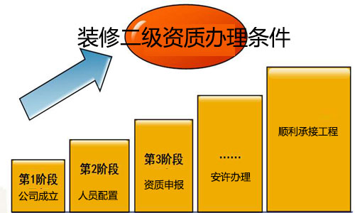 建筑裝飾裝修二級資質辦理條件，很多朋友多想做裝修工程，都不太清楚裝修工程二級資質辦理時，企業需要具備哪些條件，從而直接放棄，其實裝飾二級資質申報條件并不復雜，不妨進來看看。