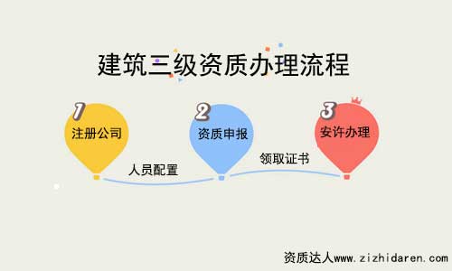 怎樣辦理三級(jí)資質(zhì)建筑公司