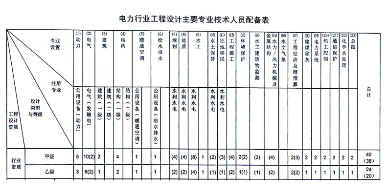 電力行業(yè)設(shè)計(jì)乙級資質(zhì)人員配置要求