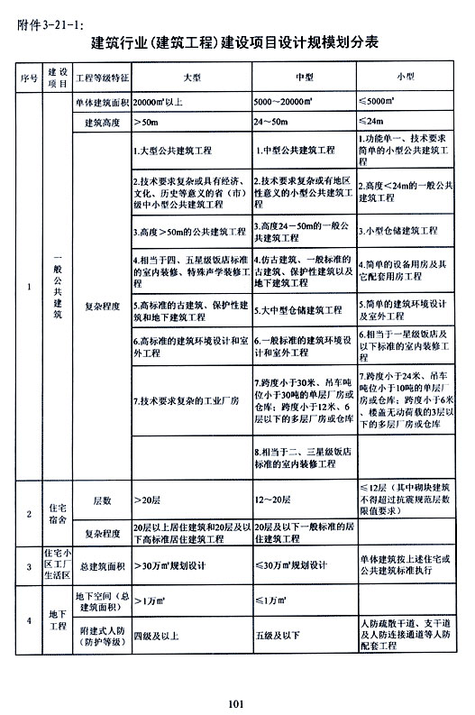 建筑設(shè)計(jì)乙級資質(zhì)可承擔(dān)的建設(shè)項(xiàng)目設(shè)計(jì)規(guī)模劃分表