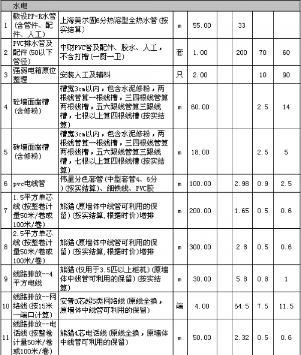 裝修多少錢(qián)一平方