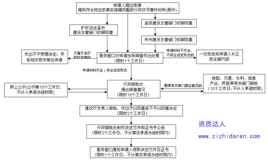 工程設計資質(zhì)轉(zhuǎn)讓流程